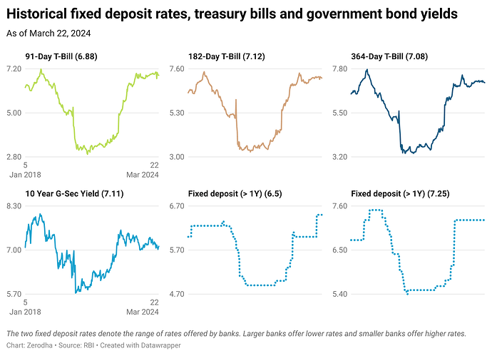 BAL1I-historical-nbsp-fixed-deposit-rates-treasury-bills-and-government-bond-yields (11)