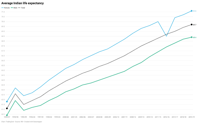 1UgCC-average-indian-life-expectancy (1)