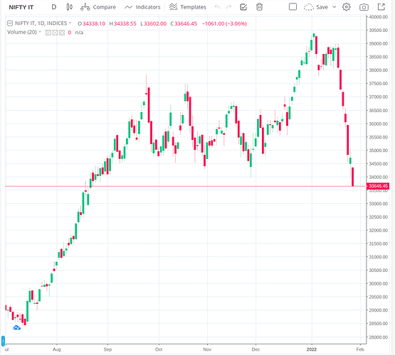 IT Chart