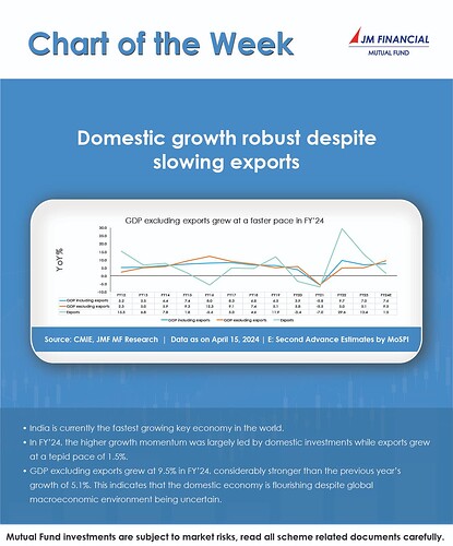 Chart 4 - Domestic growth robust despite-100