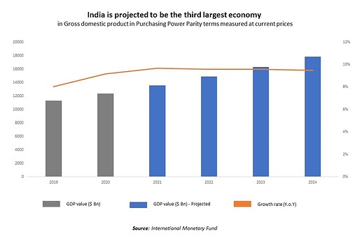 WHy India GDP PPP