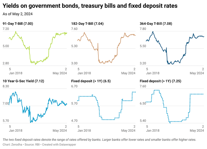 BAL1I-yields-on-government-bonds-treasury-bills-and-fixed-deposit-rates (3)