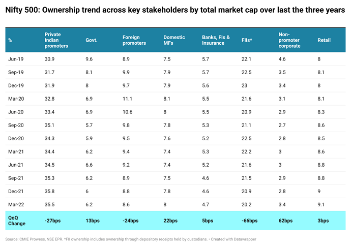 Nifty-500-ownership-trend-across-key-stakeholders-by-total-market-cap-over-last-the-three-years