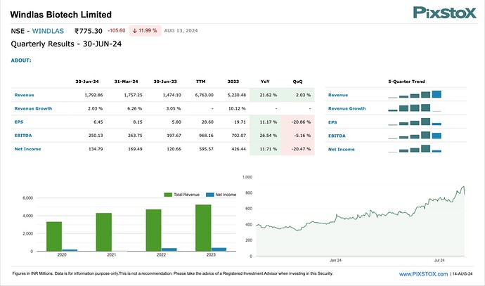 PIXSTOX-WINDLAS-Q1FY25-14AUG24