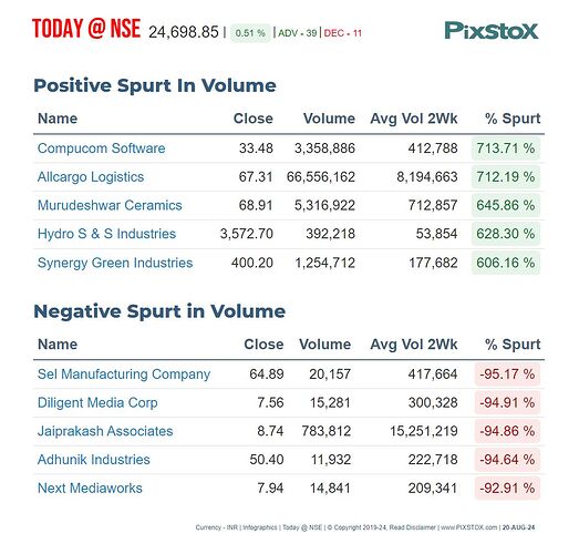 PIXSTOX-MktPerfVolumeSpurtNSE-20082024