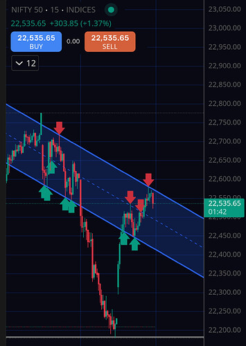 15m Trendline