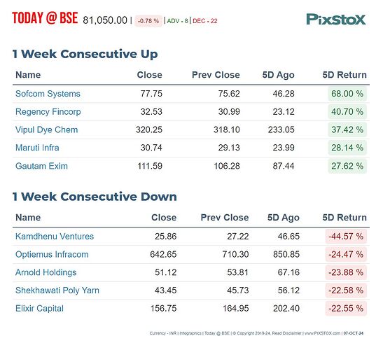 PIXSTOX-MktPerfWkUpDownBSE-07102024