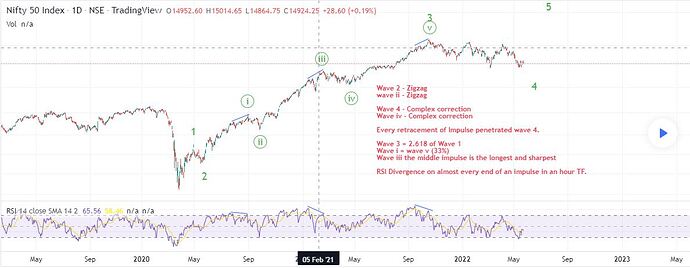 Nifty 50 Elliott wave analysis