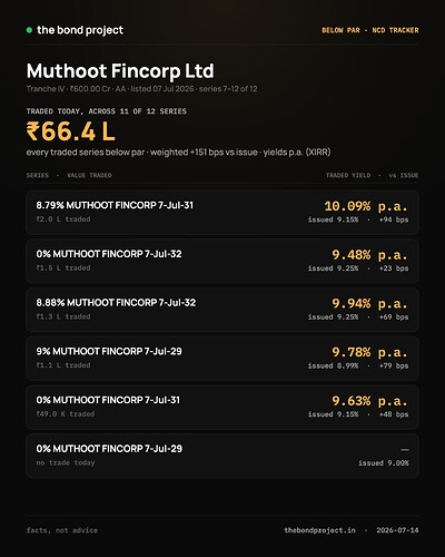 below-par-muthoot-2026-07-14-p2