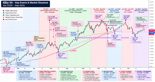 Nifty 50 Key events & Market Structure