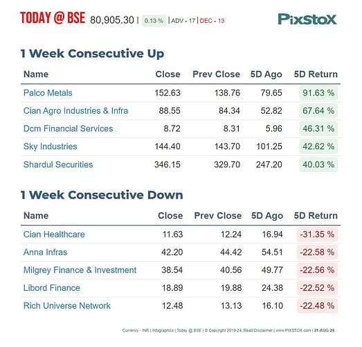 PIXSTOX-MktPerfWkUpDownBSE-21082024