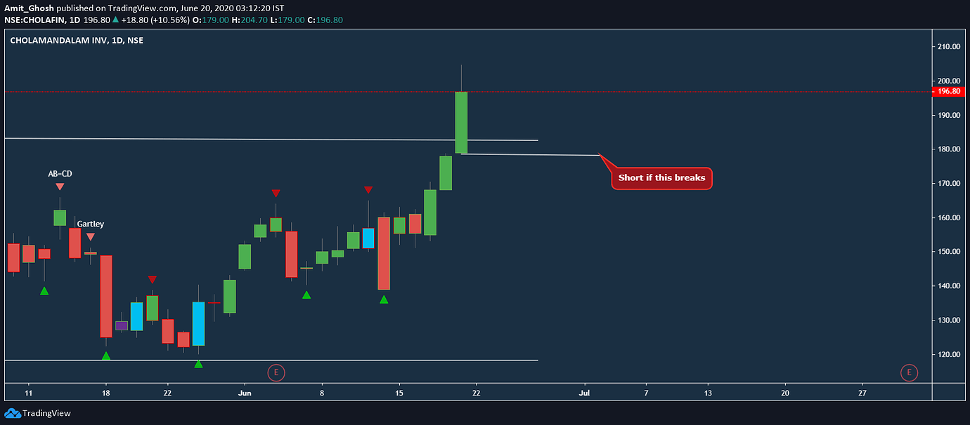 How to find Stock for a swing trade ? Technical Analysis Trading Q