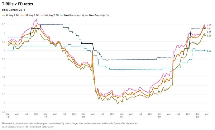 TBills vs FD rates.