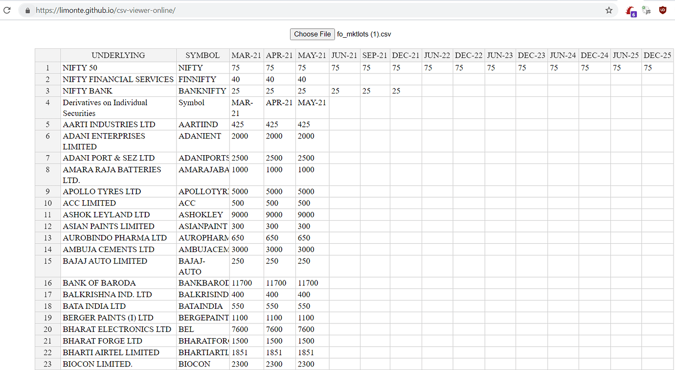 UPDATED LIST OF F O STOCKS WITH Lot Size F O Trading Q A By Zerodha 