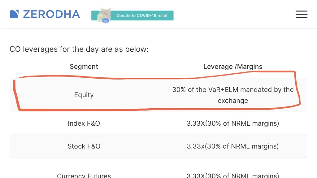 How to calculate cover order leverage amount or give a example, how to