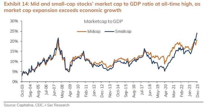 Midcaps-Smallcaps