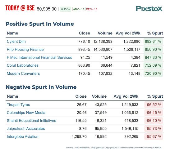 PIXSTOX-MktPerfVolumeSpurtBSE-21082024