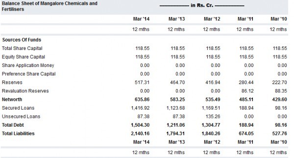 What Is Total Debt On A Balance Sheet