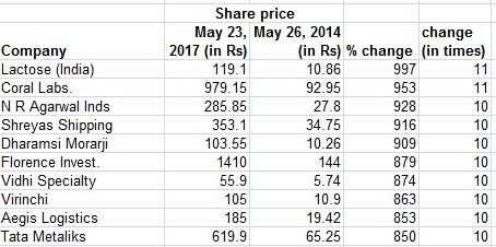 up-to-12000-return-in-modi-raj-64-crazy-stocks-that-soared-in-past-3-years (2)