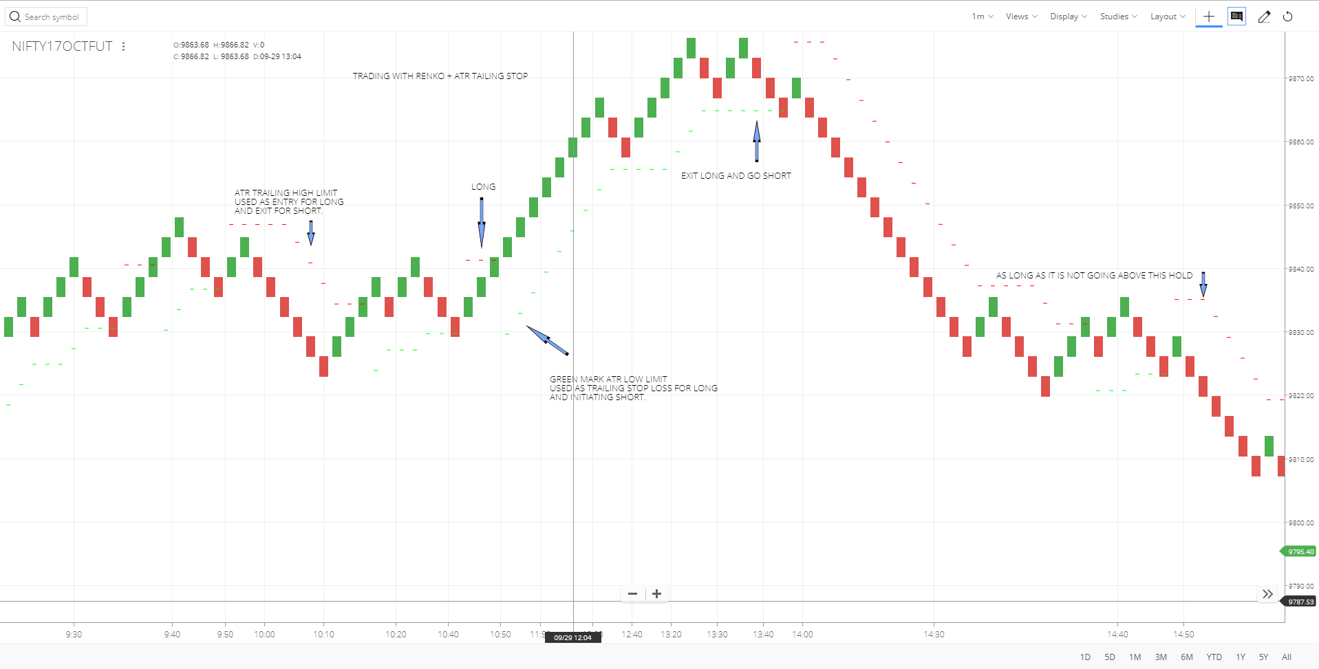 Intraday Prciing Renko Chart Settings For Swing Trading