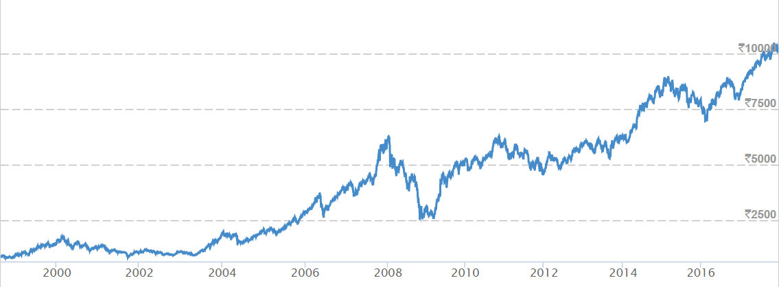 Nifty Chart For Last 15 Years