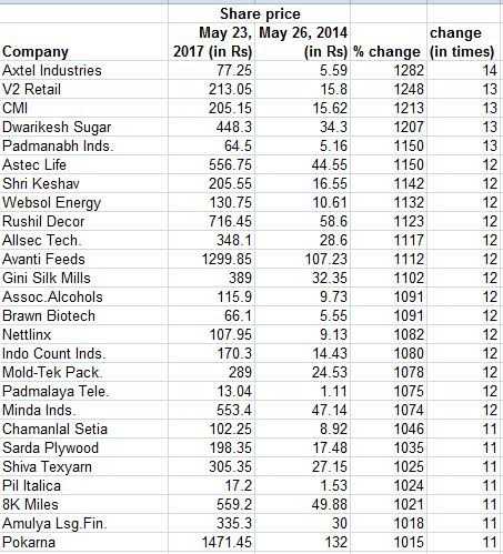 up-to-12000-return-in-modi-raj-64-crazy-stocks-that-soared-in-past-3-years (1)