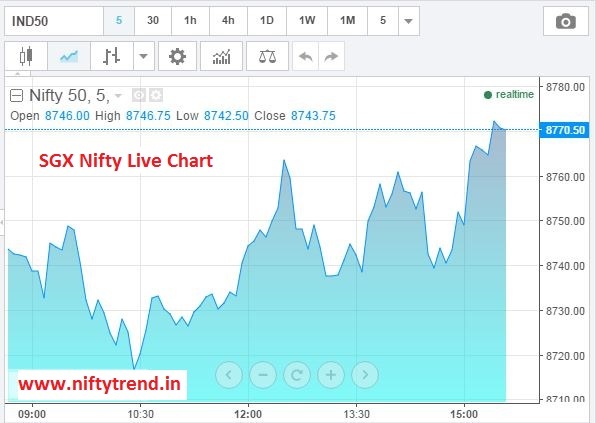 Sgx Nifty Today Chart