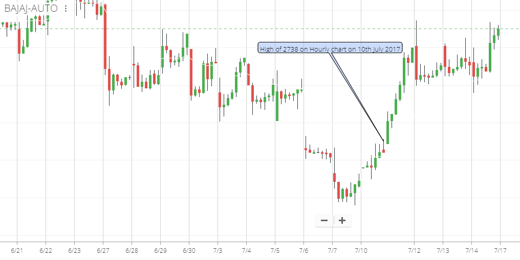 Hourly on sale candlestick charts