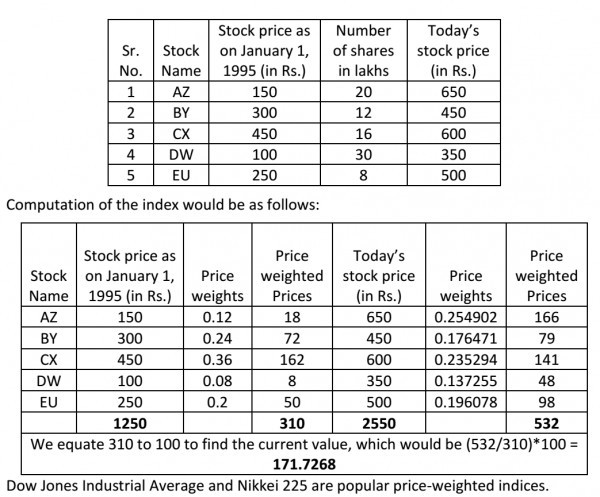 What is the significance of an index? What are the types of stock ...