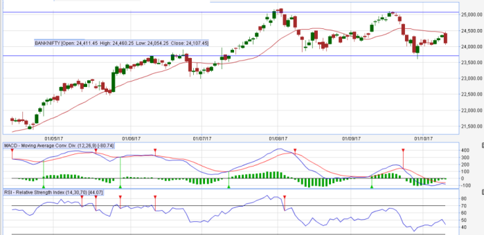 Nifty Bull Run On 12th October, Against Technical Sense. Views 