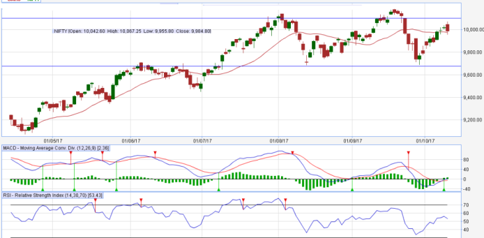 Nifty Bull run on 12th October, against technical sense. Views ...