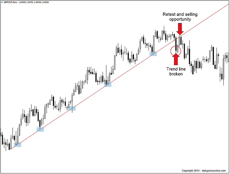 In a trend as a intraday trader, how do you differenciate between a ...