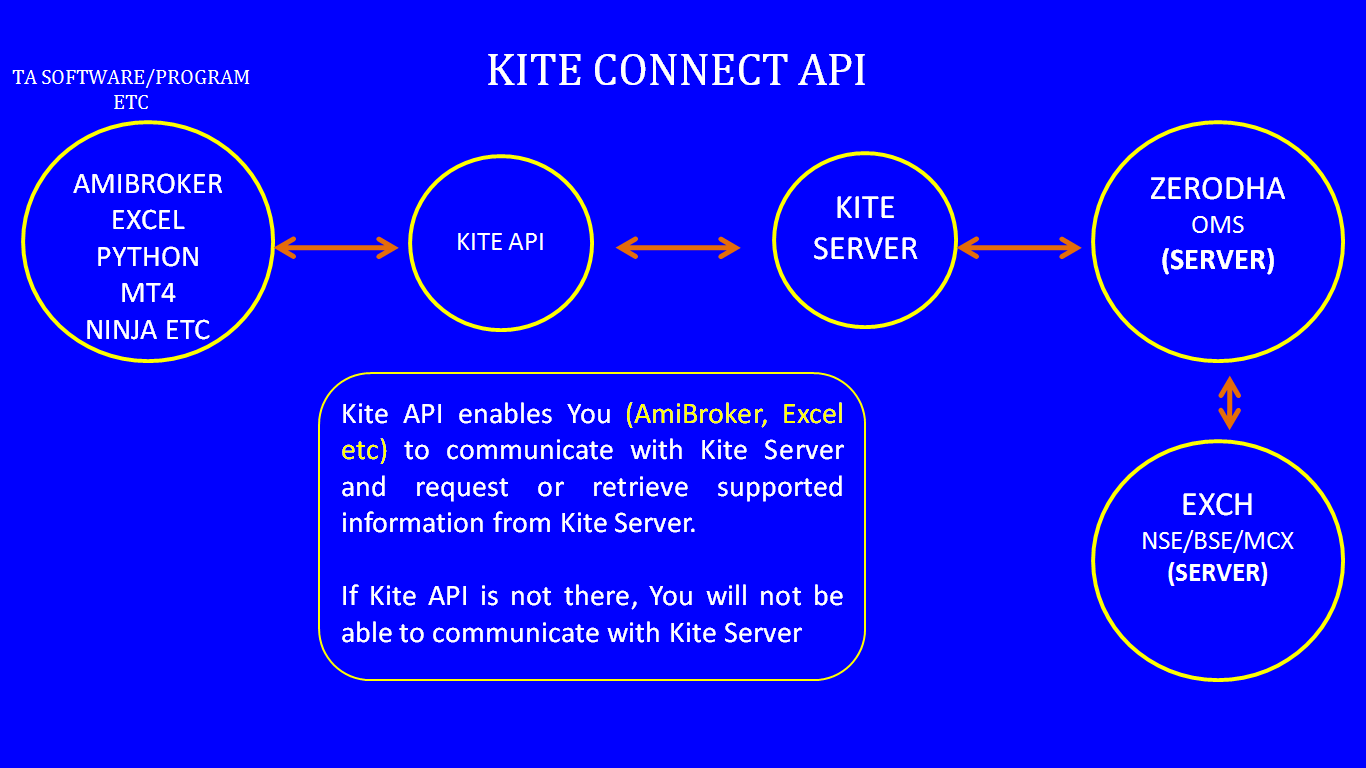 Kite Connect API and PiBridge For Beginners - Zerodha ...