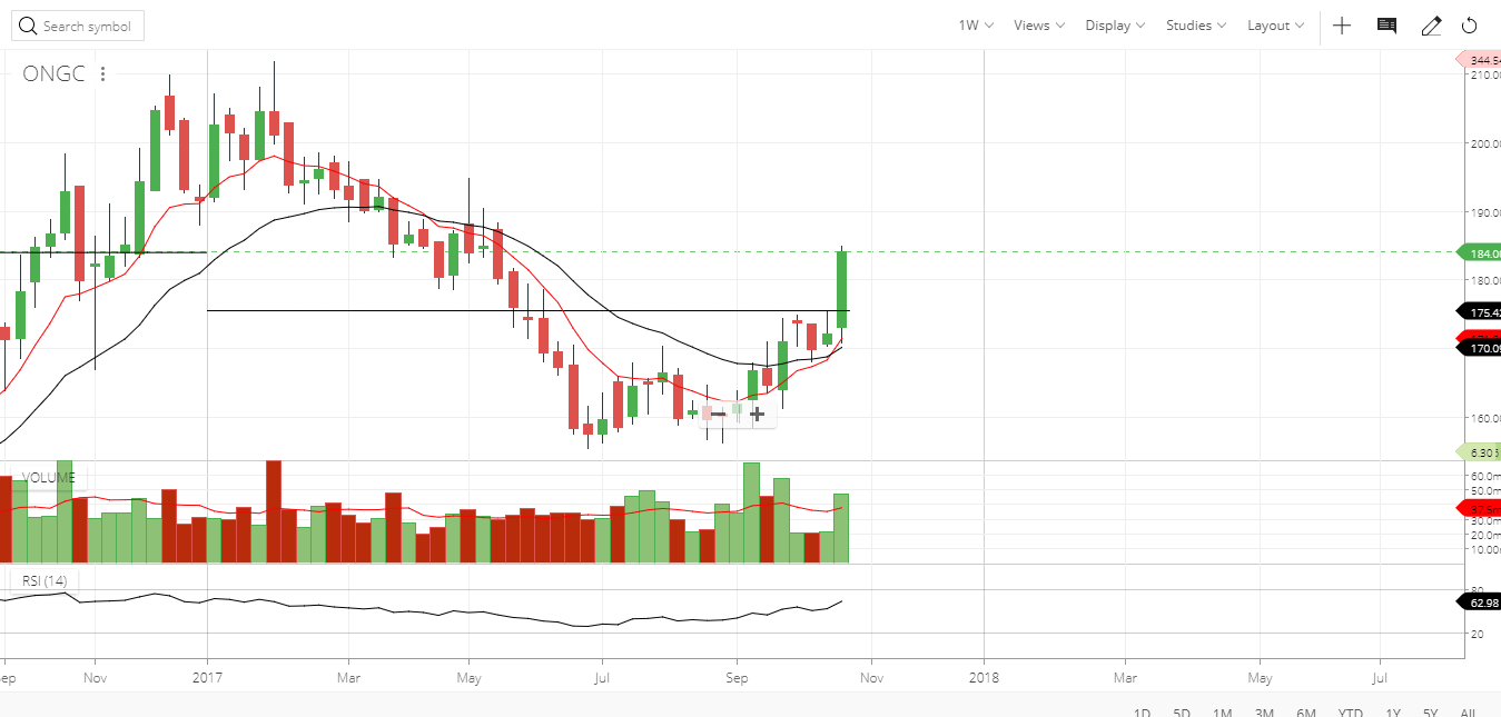 Ongc Stock Price Chart