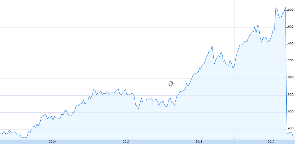 Kite Stock Price Chart