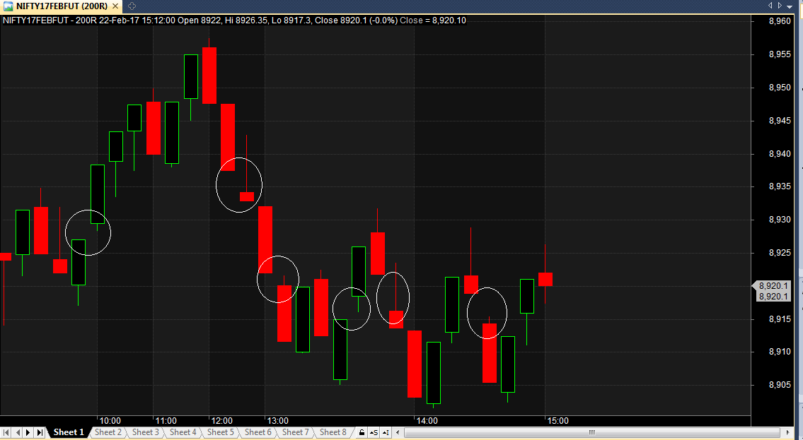 Stock Tick Chart