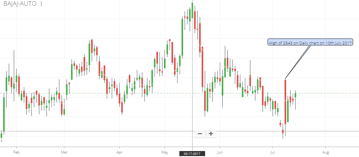 Hourly candlestick shop charts