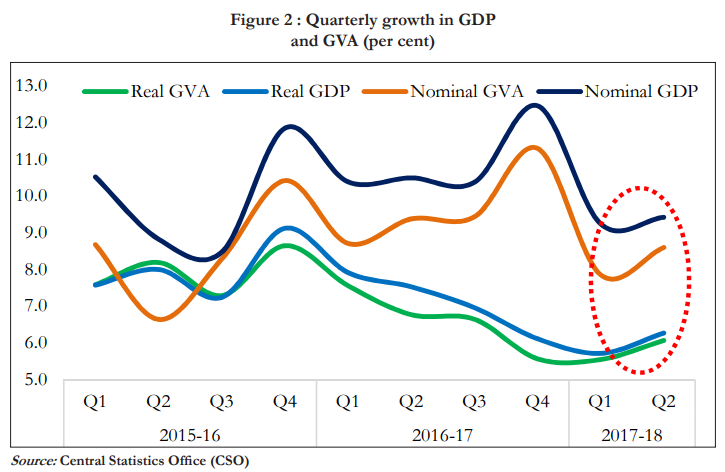 Image result for economic survey GDP Trends