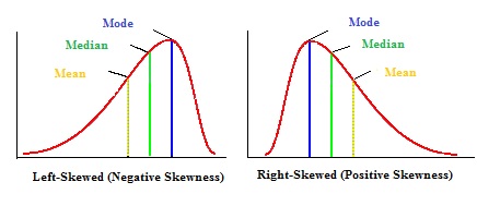 skewness