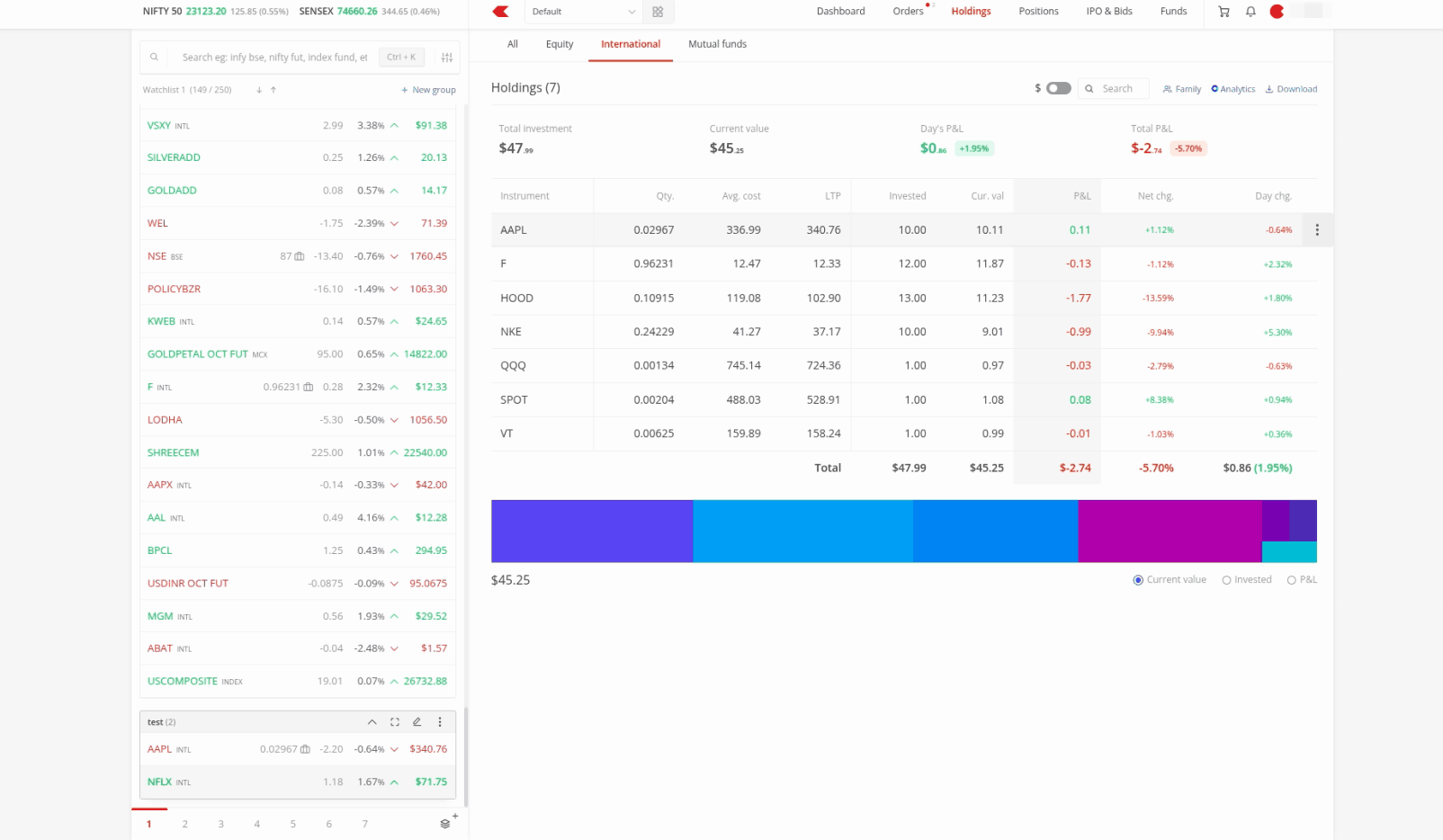 Sell from holdings us investing