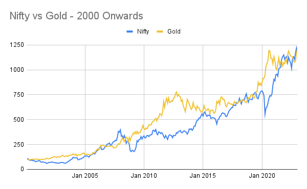 Nifty vs Gold - 2000 Onwards