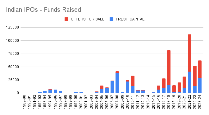 Indian IPOs - Funds Raised