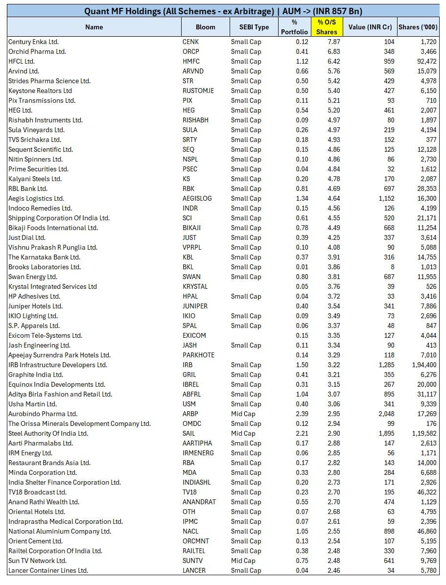 Sebi Suspects Front-running In Quant Mf : Moneycontrol - Industry 