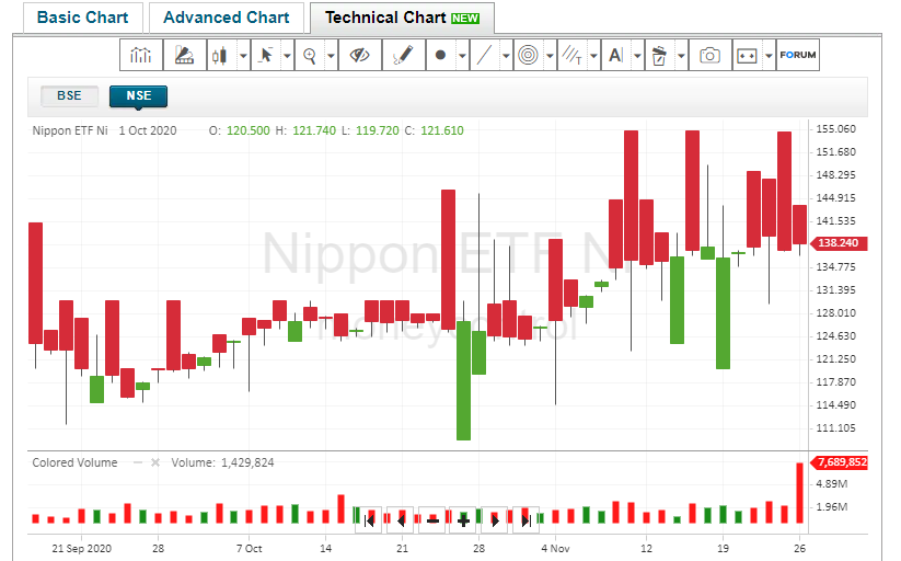 Nifty candlestick chart new arrivals