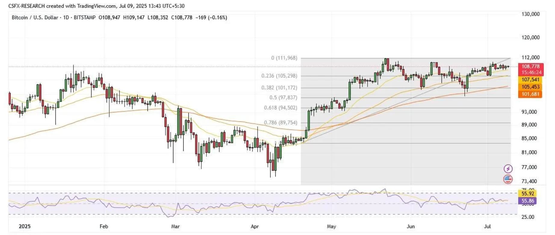 Crypto Breakout Loading? Bitcoin Steady at $109K Sparks Market Buzz -  Bitcoin & Crypto - Trading Q&A by Zerodha - All your queries on trading and  markets answered
