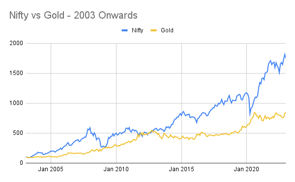 Nifty vs Gold - 2003 Onwards