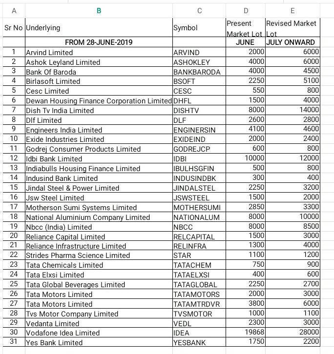 List Of Fno Stocks Lots Size Revised From July Expiry F O Trading Q 