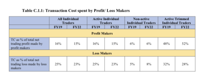 Analysis of Profit and Loss of Individual Traders dealing in Equity F&O Segment