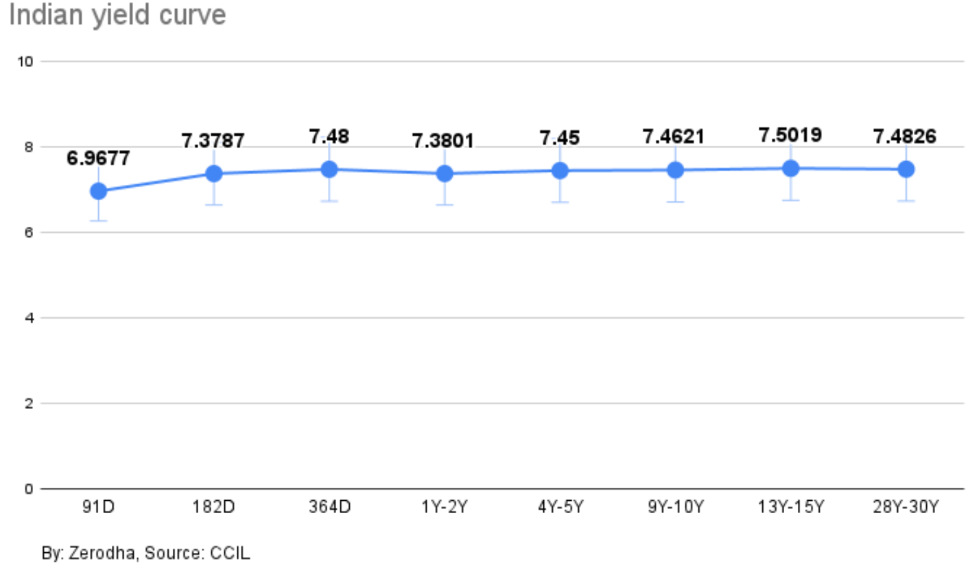 What does an inverted Indian yield curve mean? Bonds Trading Q&A by