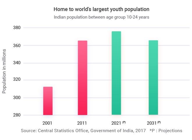 Worlds's Largest Youth Population